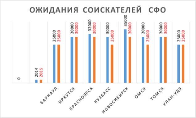 Зарплатные ожидания барнаульцев остались на уровне 2014 года