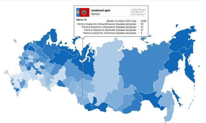 Алтайский край занял 39-е место в индексе привлекательности рабочей силы