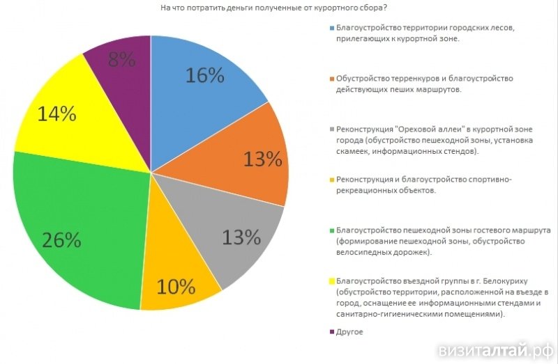 Жители Алтая высказались о судьбе курортного сбора