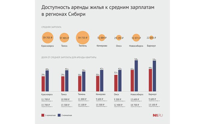 Самое труднодоступное для аренды сибирское жилье оказалось в Барнауле