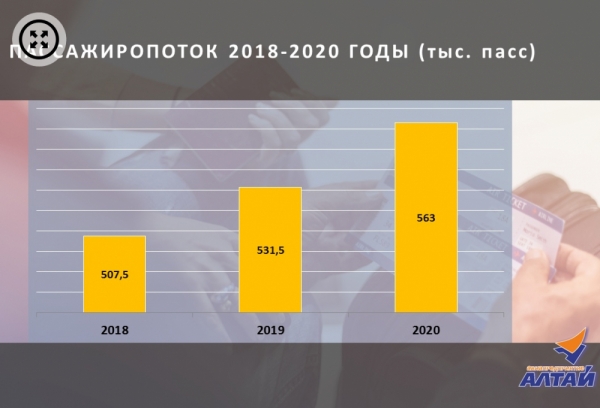 Барнаульский аэропорт установил новый рекорд по пассажиропотоку