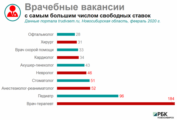 В Новосибирской области не хватает тысячи врачей