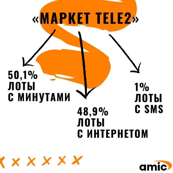 Миллион абонентов каждый день: факты о мобильном приложении "Мой Tele2" и не только