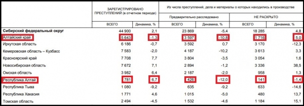 Ссыльная Сибирь – насколько ухудшилась криминогенная обстановка в округе и на Алтае