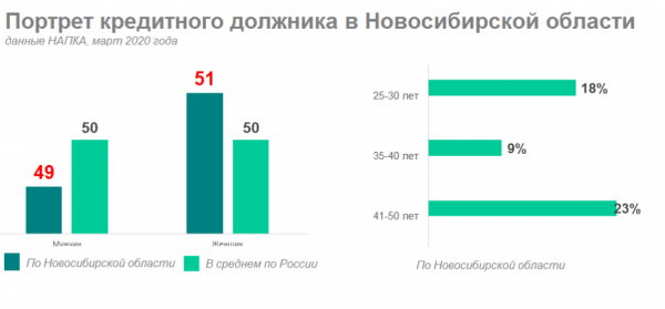 Эксперты описали портрет новосибирского должника