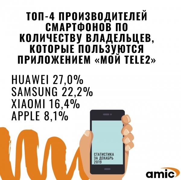 Миллион абонентов каждый день: факты о мобильном приложении "Мой Tele2" и не только