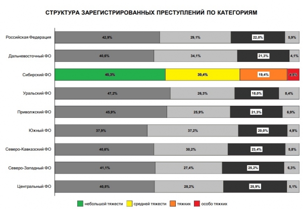 Ссыльная Сибирь – насколько ухудшилась криминогенная обстановка в округе и на Алтае