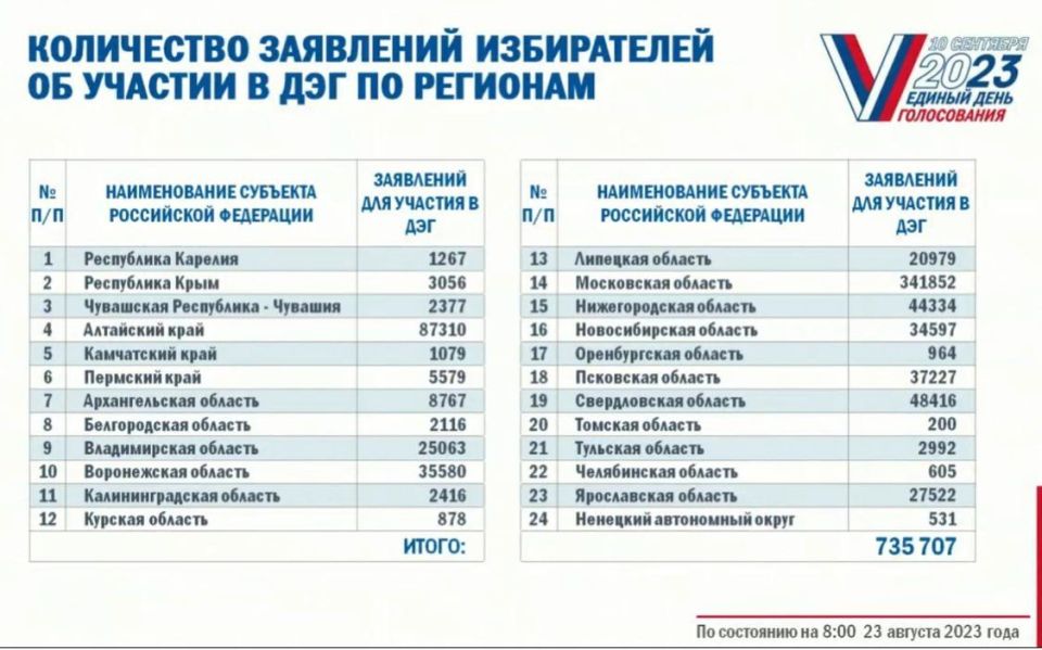 Почему Алтайский край занял второе место по числу заявок на ДЭГ