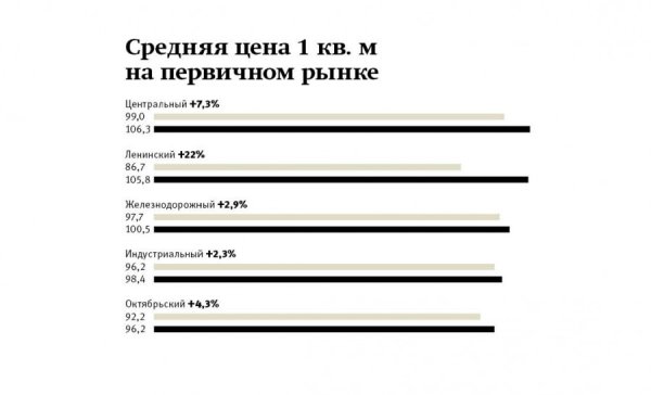 Район богатых метров. Где в Барнауле стоимость жилья выросла сильнее всего