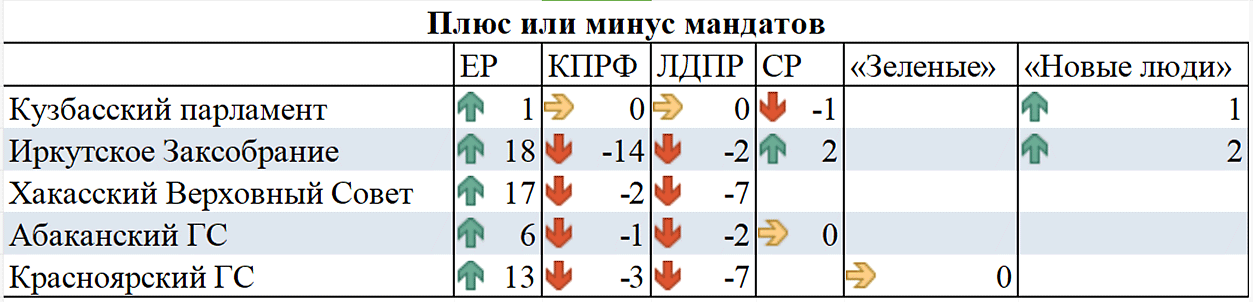 Что осталось от сибирской оппозиции на выборах 2023?