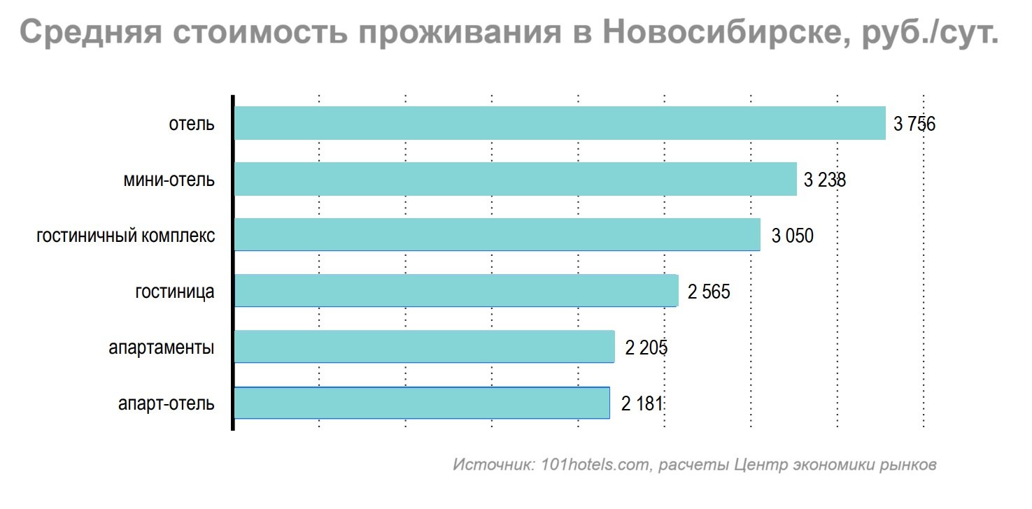 Командировки в Новосибирск подорожали, — сколько стоят