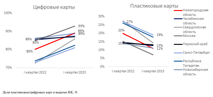 Росбанк: рост выдач кредитных карт в Новосибирской области около 70%