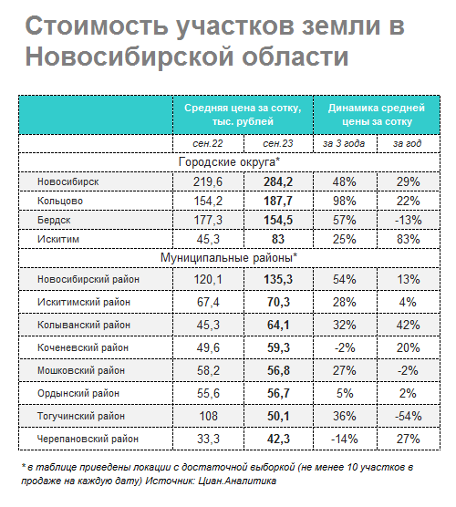 В Новосибирской области за последние годы стоимость земли резко выросла